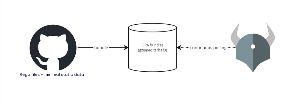 Illustration showing isolated authorization changes