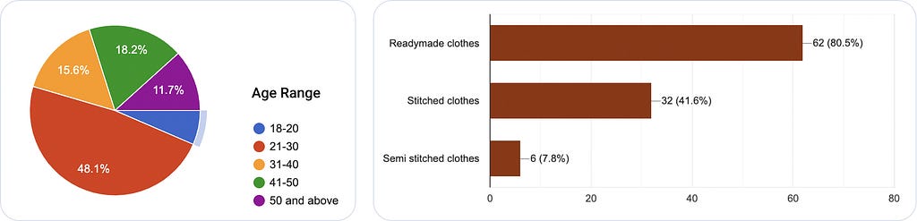 A breakup of the audience that answered the survey.