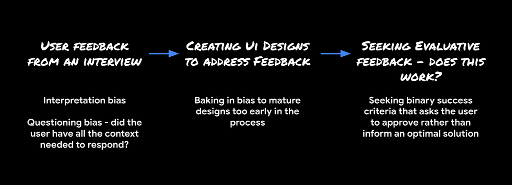 A text-based left-to-right graphic showing the rushed process user researchers often have to undergo, moving from user feedback from interviews, to creating UI designs, to evaluative feedback.