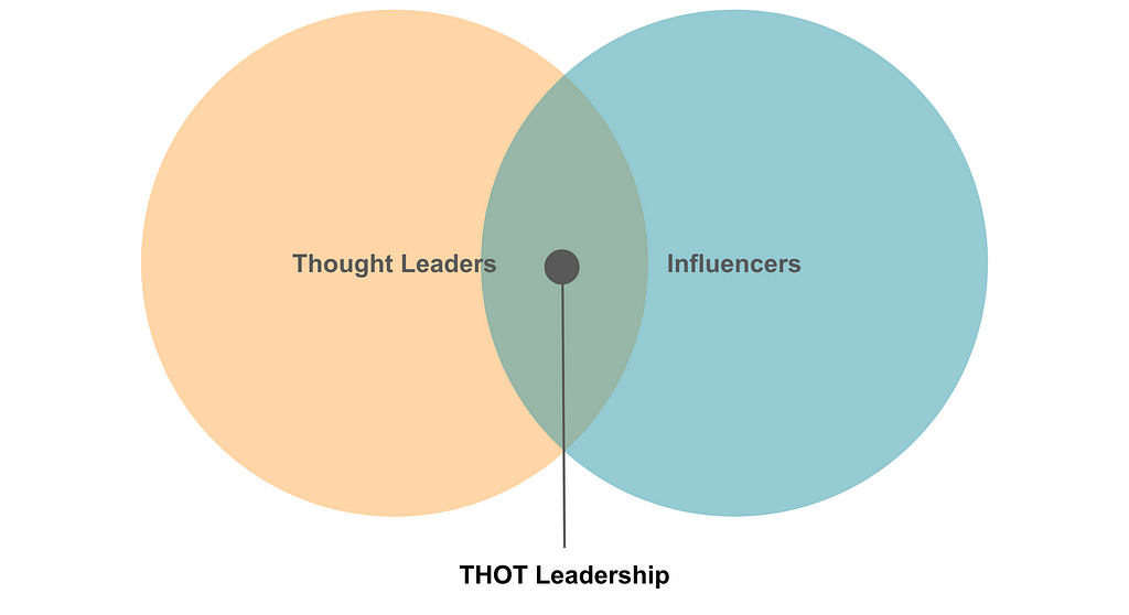 Venn diagram of two circles. One titled thought leadership, the other titled influencers. Where they overlap, the title changes to THOT Leadership.