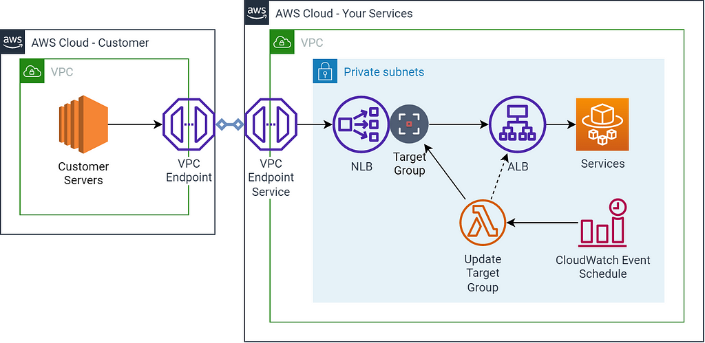 Diagram of ingress from VPC Endpoint Service including mechanism to update the IP’s in the NLB Target Group with the latest IP addresses of the ALB