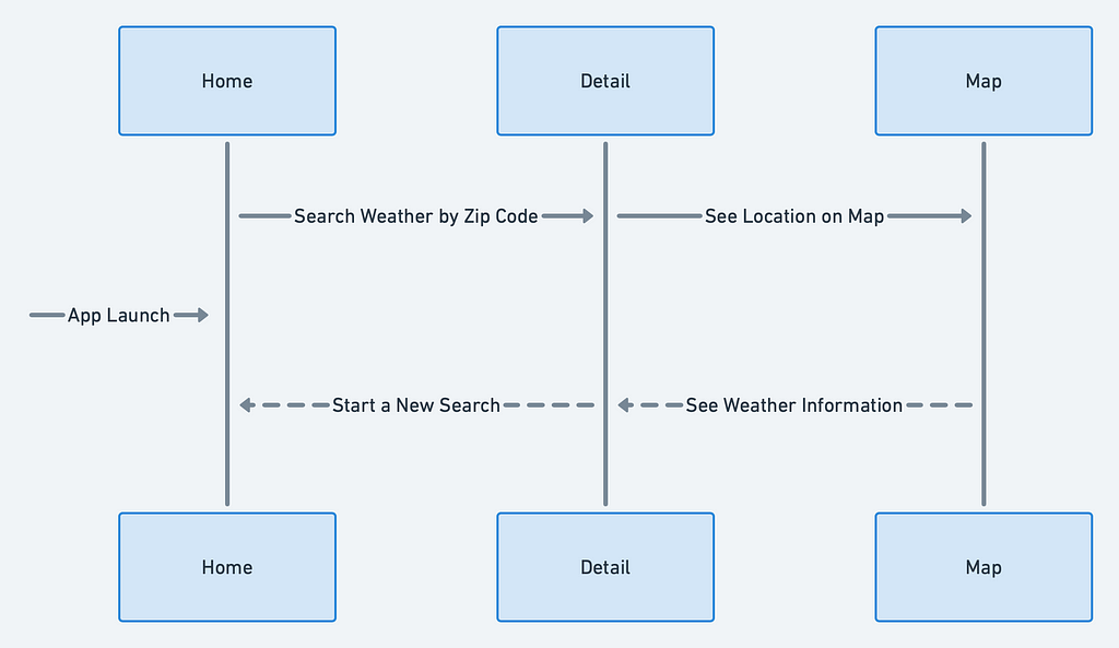 Navigation Flow Structure