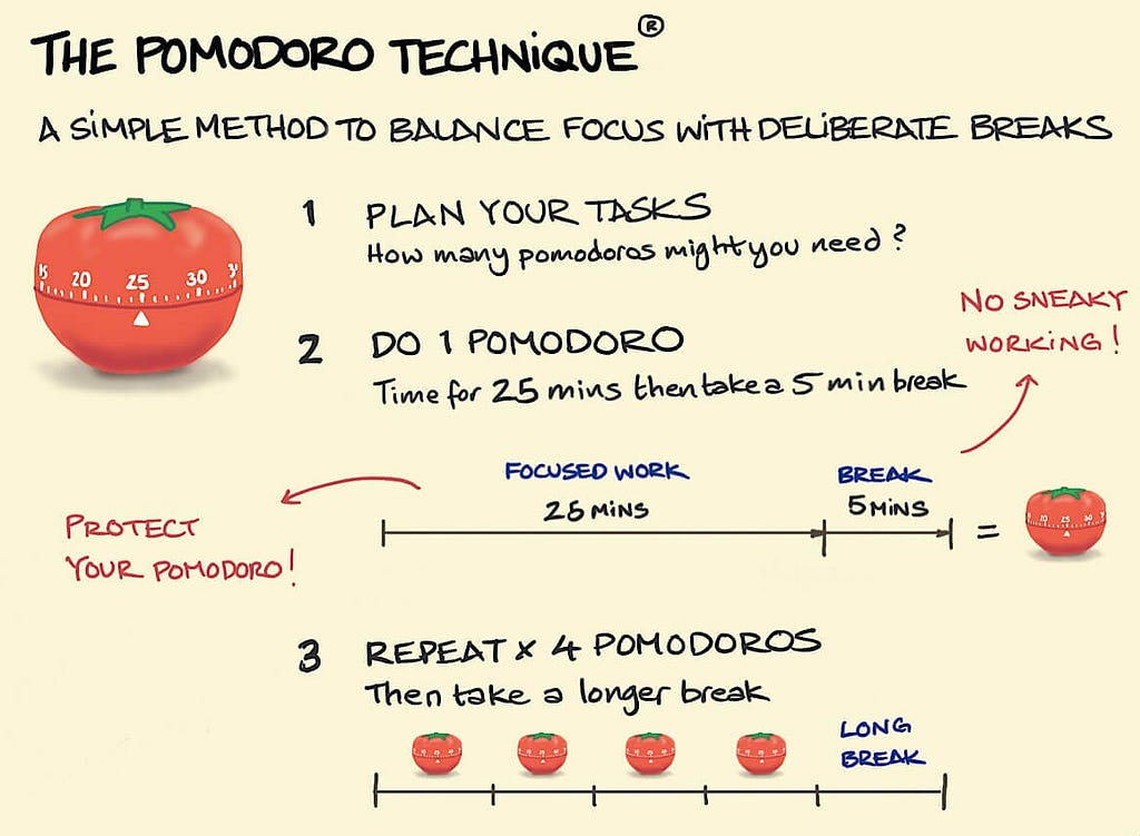 Steps of promodoro technique