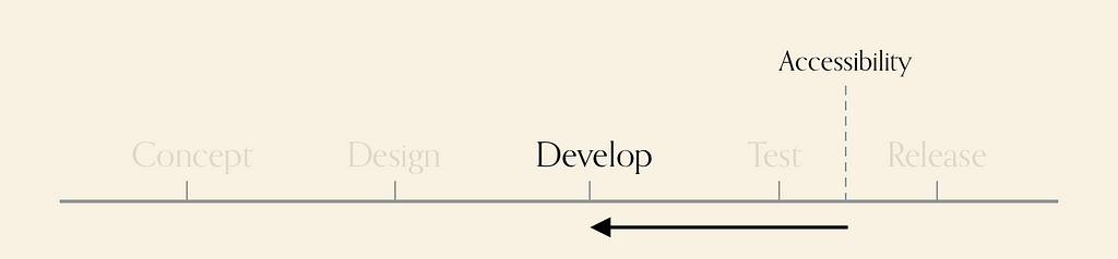 Diagram showing various stages. Accessibility is after test, there is an arrow pointing from it, to the develop phase.