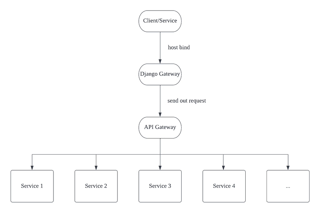 Example of a dedicated API gateway in the architecture for testing