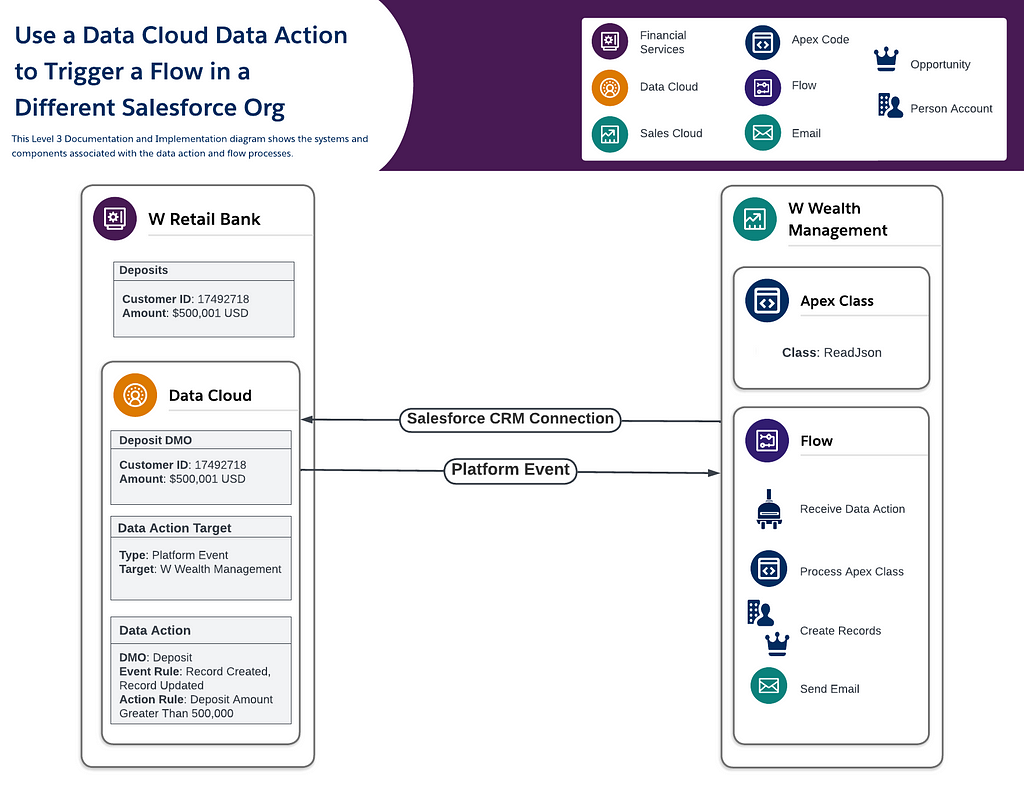 Diagram showing the final architecture for using a Data Cloud Action to trigger a flow in a different Salesforce Org