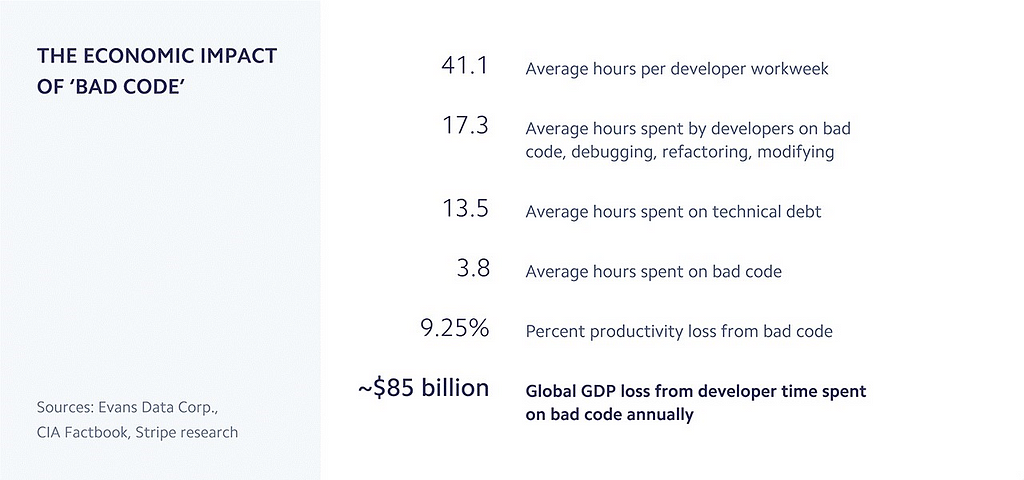 Economic impact of bad code