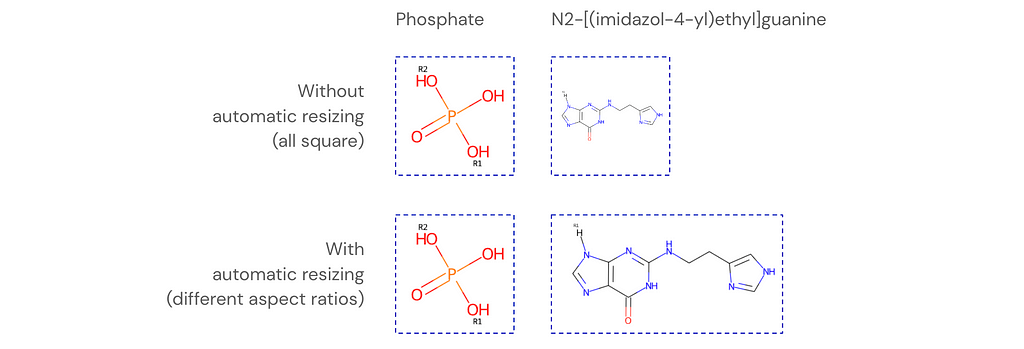 Table showing chemical structure images of two molecules with and without automatic resizing. The phosphate structure has a square ratio, so it looks the same before and after resizing. The N2-[(imidazol-4-yl)ethyl]guanine structure is small when constrained to square without resizing and is more legible with automatic resizing.