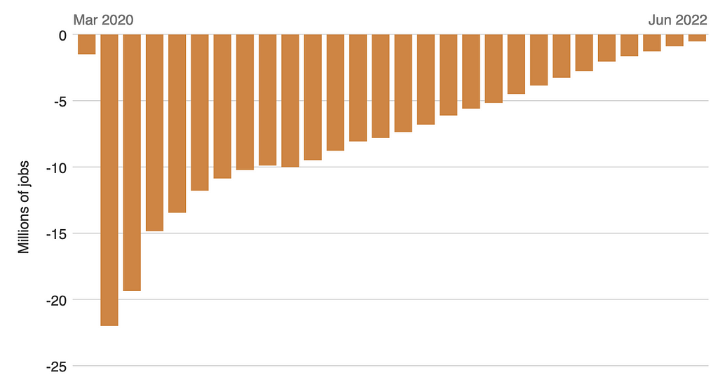 Monthly Jobs Deficit from Peak Employment in February 2020. For full text, see the commentary on RAND.org.