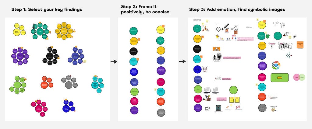 A simple three-step guide to making a graphic record based on real findings. Step 1: “Choose Key Findings” — shows groups of colored circles, each color representing a different key finding. Step 2: “Be Positive, Keep it Short” — arranges these circles in neat columns with short descriptions. Step 3: “Include Emotions, Use Symbols” — places symbols and icons next to the circles to add meaning.