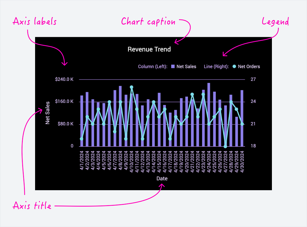 Examples of additional chart content that could help accessibility. Namely axis titles, labels, captions and legend.