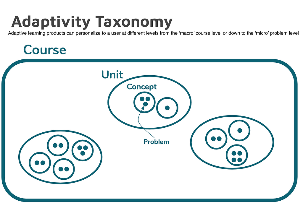 Adaptivity Taxonomy Chart