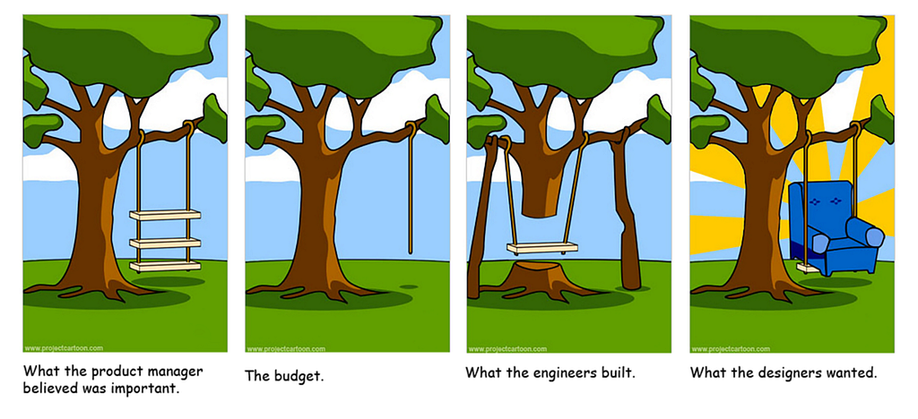 The classic Project Management cartoon, with a little UX/PM flare. “What the product manager believed was important”, “The budget”, “What the engineers built”, and “What the designers wanted”. You can use your imagination that they were all very different.