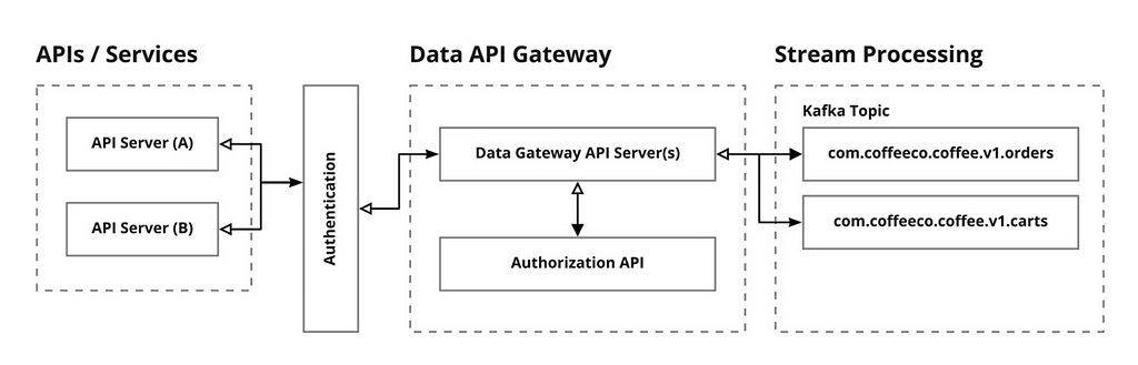 A Distributed Systems Architecture showing authentication and authorization layers at a Data Intake Gateway. Flowing from left to right, approved data is published to Apache Kafka for downstream processing