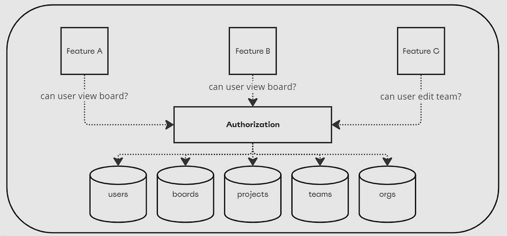 Diagram showing how everything you do in Miro depends on authorization