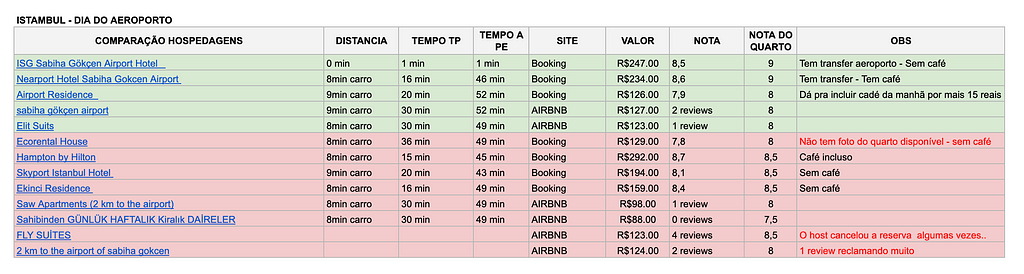 Planilha do excel mostrando algumas comparações de tempo, valor, nota e outros atributos para se escolher um hotel.