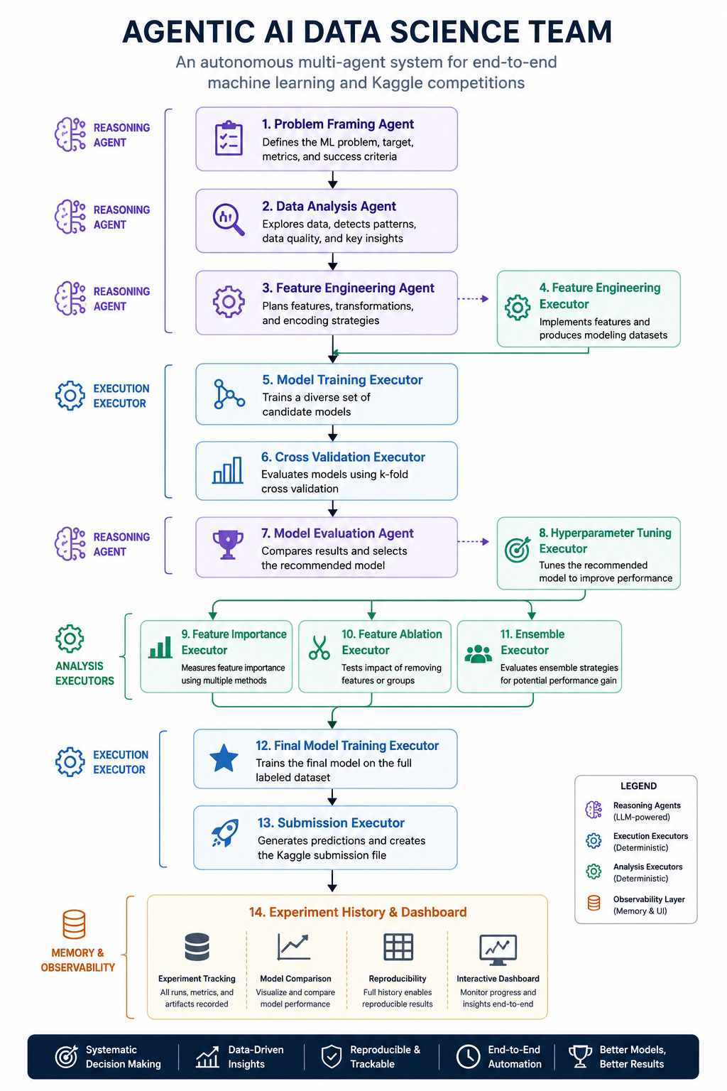 Building an Agentic AI Data Science Team with LLMs: A Multi-Agent Machine Learning Workflow