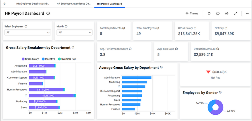 Created Multi-Tabbed Dashboard