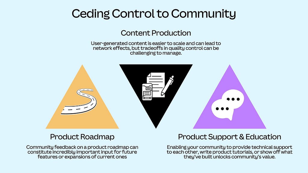 A visualization showing three ways organizations can cede control to community members. Each way is represented by a triangle. These three triangles are arranged horizontally with alternating orientations (apex up, apex down, apex up). Each triangle also has a simple icon illustrating the following areas: product roadmap, content production, and product support & education.