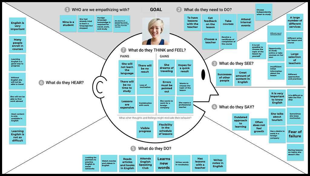 An example of empathy mapping for an online e-learning platform