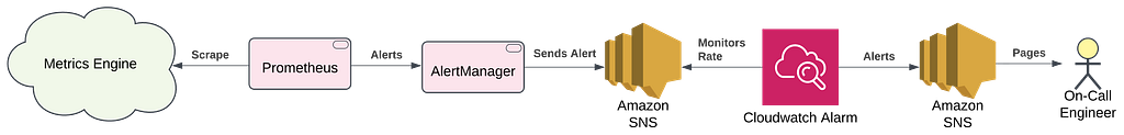 Metrics flow: Metrics Engine → Prometheus → AlertManager → AWS SNS → CloudWatch → SNS → PagerDuty user.