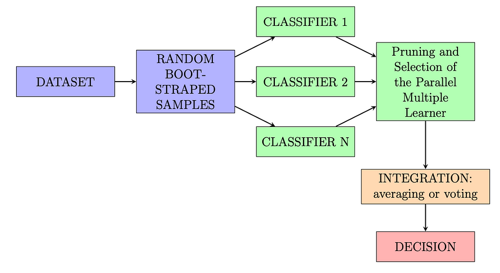 Flowchart Bagging