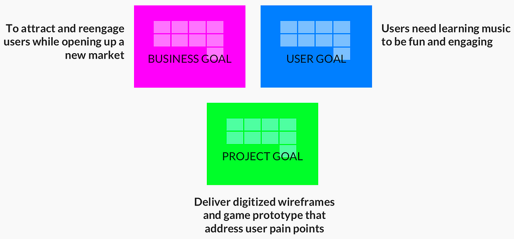 Business Goal, User Goal, Project Goal