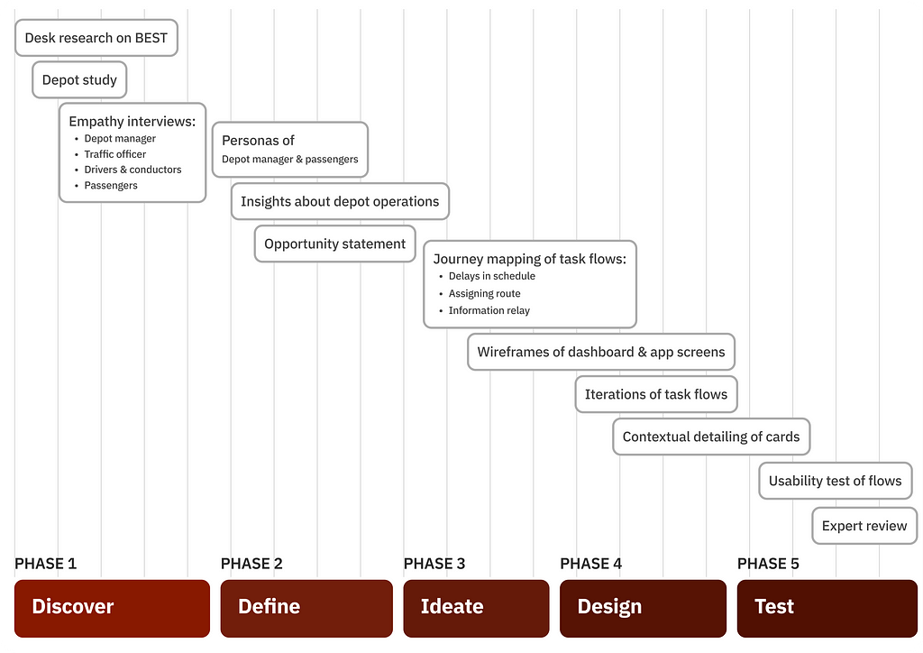 Design process