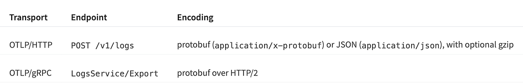 Table listing the two OTLP transports supported by RSigma: OTLP/HTTP accepting POST requests at /v1/logs with protobuf or JSON encoding and optional gzip, and OTLP/gRPC accepting LogsService/Export with protobuf over HTTP/2.