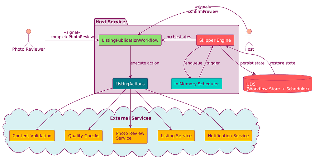Diagram of Airbnb’s Host Service: A central workflow box links a scheduler, action executor, and Skipper Engine (which stores state in a UDS database). Two actors — Photo Reviewer and Host — send signals. Actions reach external services: content validation, quality checks, photo review, listing, and notifications.