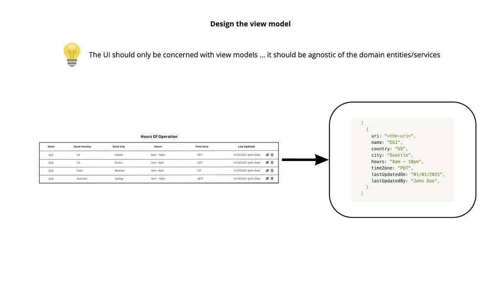 A diagram depicting a view model object derived from the table in the use-case wireframe. This view model is an Array of items containing each row record with the following attributes: uri, name, country, city, hours, timeZone, lastUpdatedOn, lastUpdatedBy.