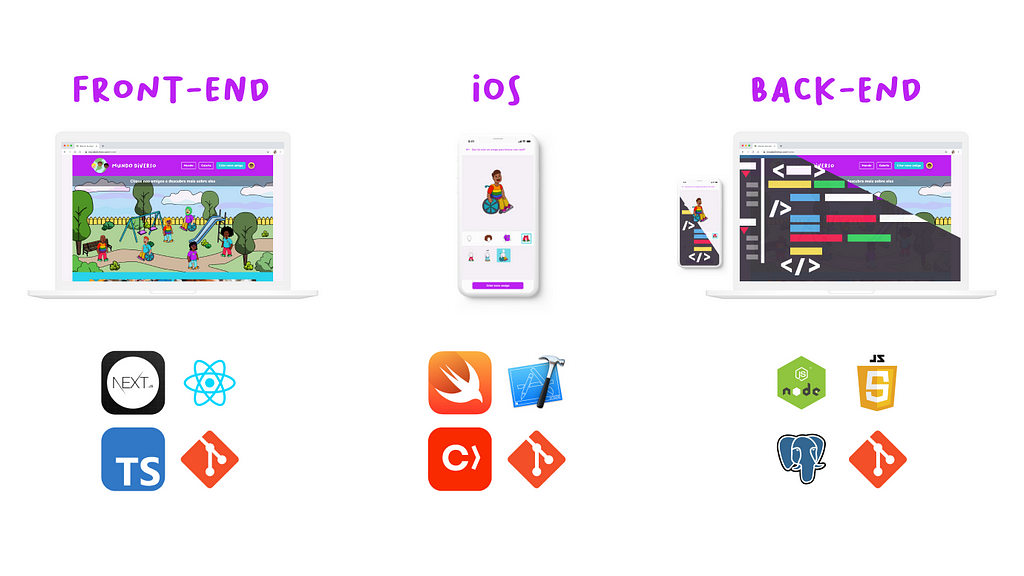 Ilustração representando as tecnologias de Front-end , iOS e Back-end usadas no desenvolvimento das aplicações do Mundo Diverso. À esquerda estão representadas as tecnologias de front-end, ao centro as de iOS e à direita as de back-end. Cada tecnologia é representada pelo seu logo.