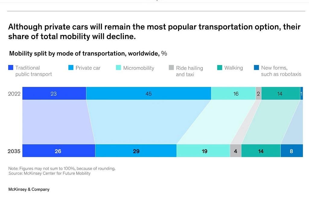 A Screenshot from McKinsey Report On Modes of Transportation