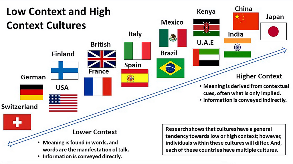 Low Context and High Context Cultures