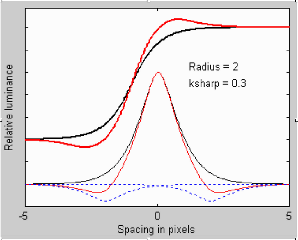 Relative Luminance