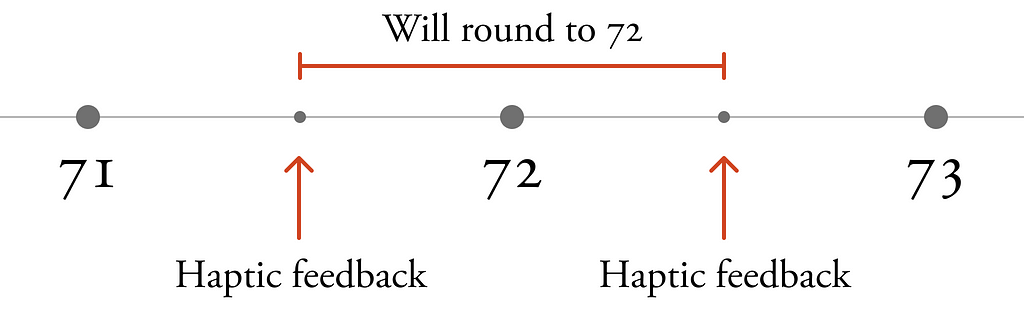 An illustration of how rounding works and where haptic feedback should occur