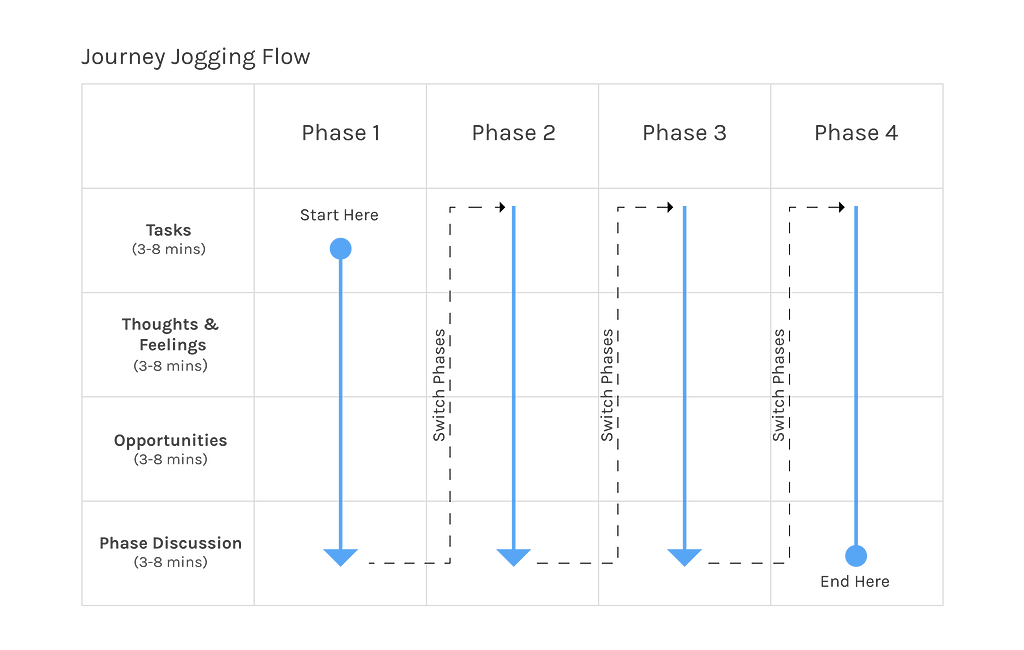 Table showing the flow of the Journey Jog. Arrows go down one column at a time and then switches columns.