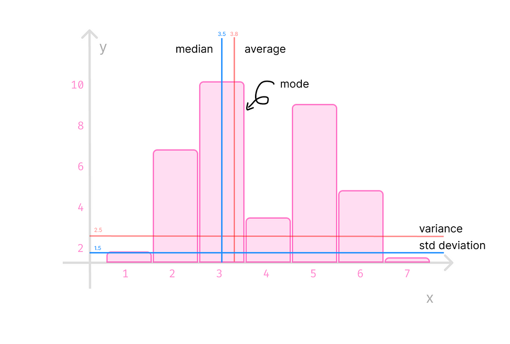image visualizing mean, median, mode, variance and standard deviation