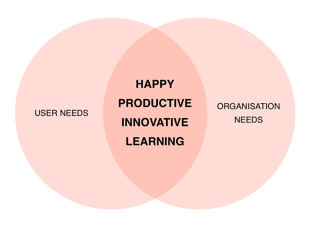 A Venn diagram users needs and organisation needs. The overlap contains the labels happy, productive, innovative and learning