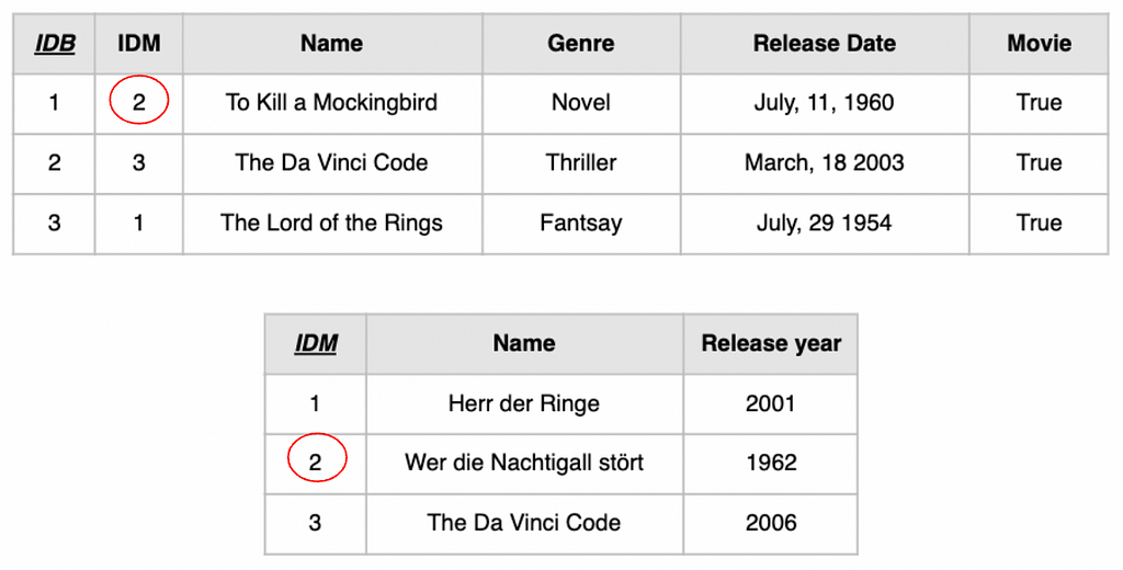 Table books and table movie. The FK in the table book and the PK in the table movie have a red circle around indicating that the book “To kill a mockingbird” and the movie “wer die Nachtigall stört” belong together