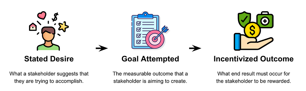 Stated Desires lead to Goal Attempted and from there Incentivized Outcomes