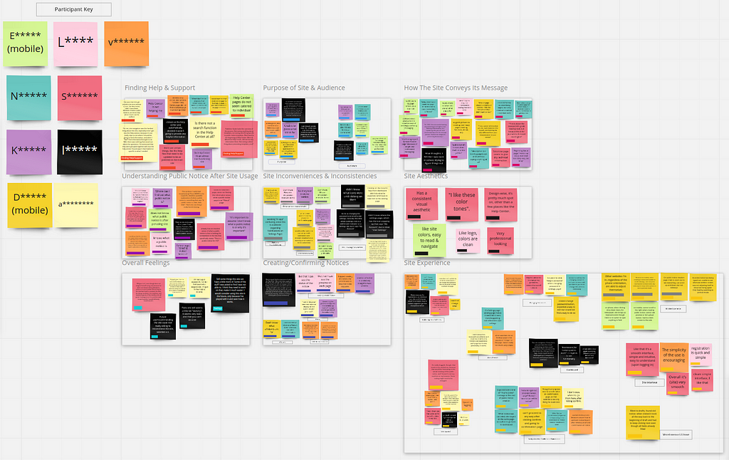 Picture of affinity map grouping user test findings