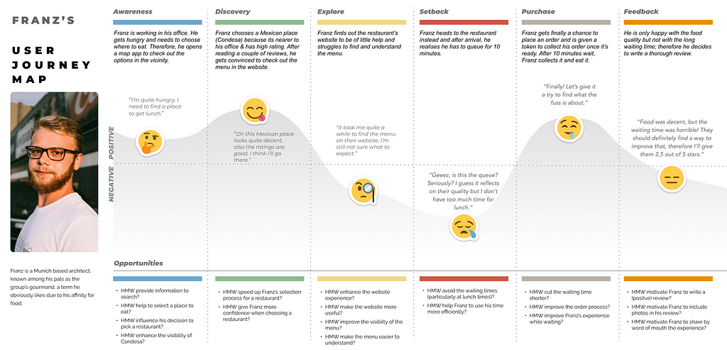 The user journey map — Franz is hungry, found and picked “Condensa” after some research and reading reviews, but although the food was good in the end, the long waiting time spoiled his experience a lot.