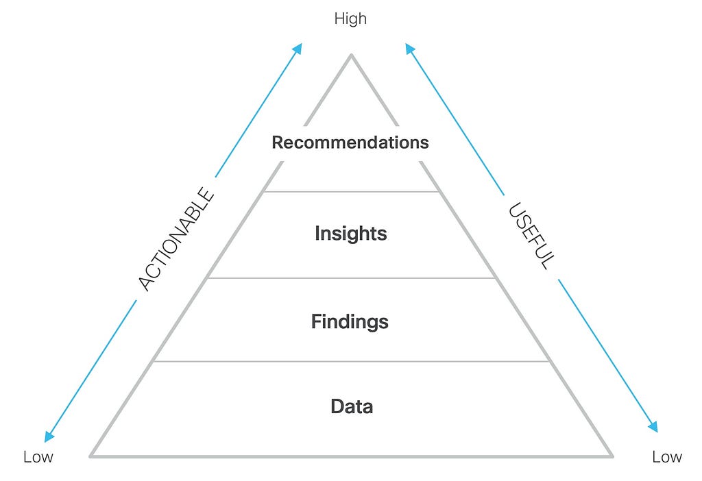 A pyramid with “Data” as the bottom layer, “Findings” the layer above that followed by “Insights” and finally “Recommendations” at the pinnacle of the pyramid. There are two dimensions, “Actionable” and “Useful” which move from “low” at the bottom layer to “high” at the top layer.