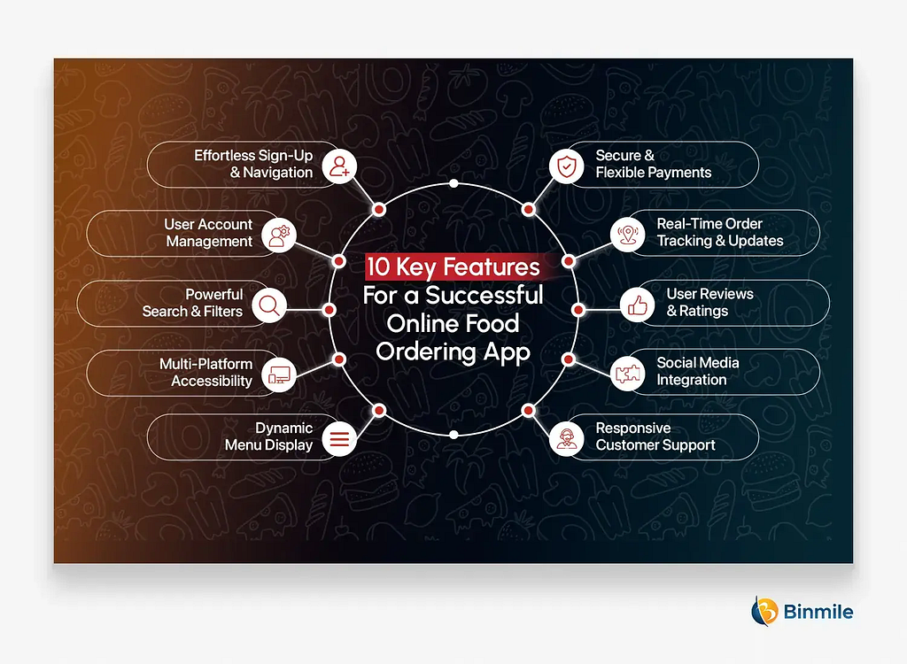 10 Key Features For a Successful Online Food Ordering App | Binmile.
