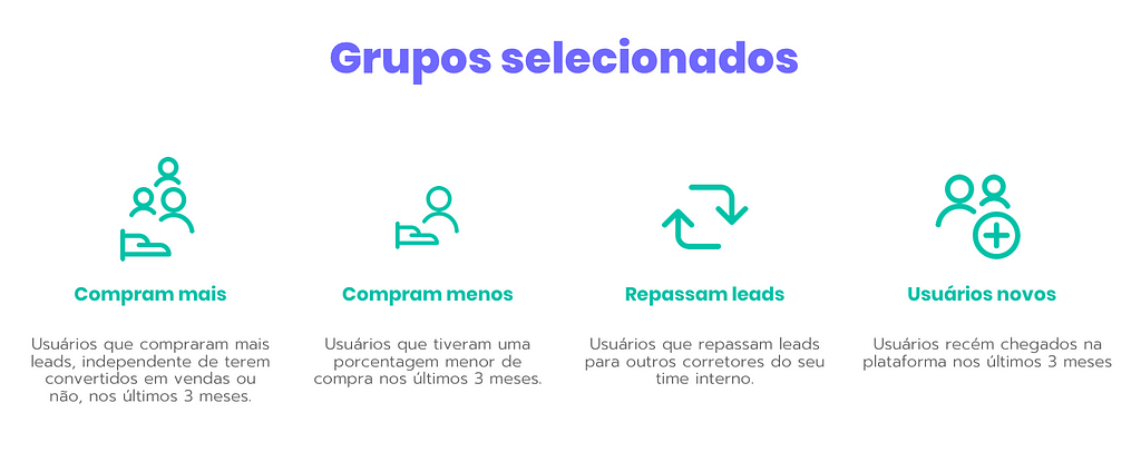 Na parte superior central da imagem consta os dizeres "Grupos selecionados" em roxo. Abaixo em quatro colunas temos os grupos: "Compram mais" com o ícone de uma mão com três silhuetas de usuário. Na segunda coluna, o ícone com uma mão e uma silhueta de usuário escrito "compram menos". Ao lado direito, na terceira coluna está o ícone com duas setas indicando um sentido horário escrito "Repassam leads". E na quarta duas silhuetas de usuários e o símbolo de soma representando os "Usuários novos".