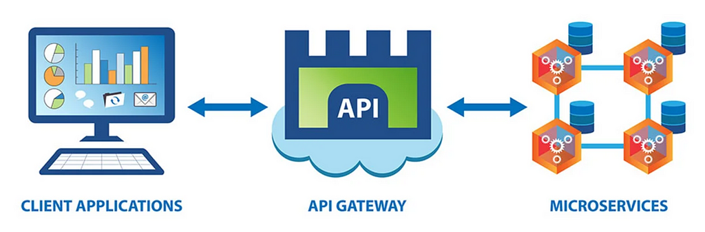 Illustration: a client, represented by a PC, communicates with the API gateway, represented by a castle (it offers many primary security options and other services like caching), and the castle talks to many services, represented by squares