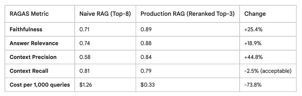 RAGAS to evaluate my pipeline before and after the change on a set of 200 test questions. The results in tabular format.