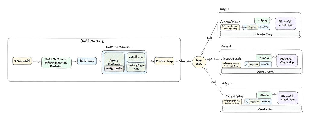 ML-on-Edge Delivery system architecture diagram containing, ML model training and inference workload along with Snap Store delivery and edge device subscription with automatic deployment
