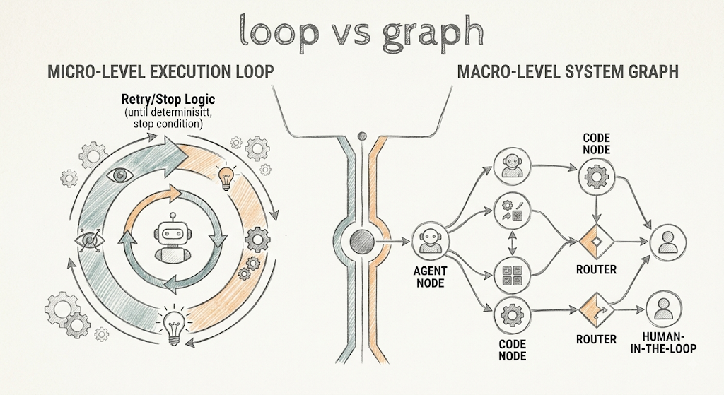 Loop Engineering vs. Graph Engineering: The Dual-Layer Architecture of Production AI Agents